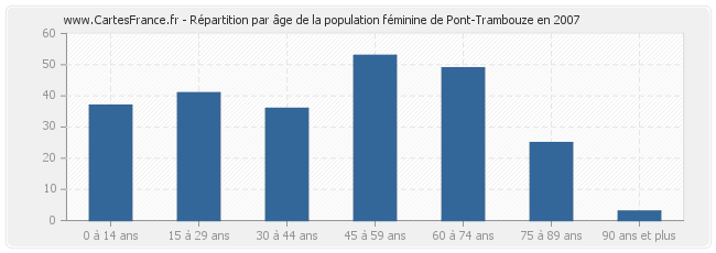 Répartition par âge de la population féminine de Pont-Trambouze en 2007