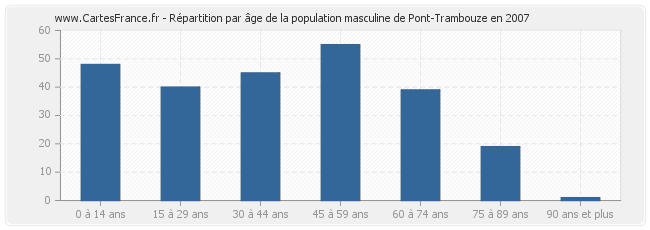 Répartition par âge de la population masculine de Pont-Trambouze en 2007