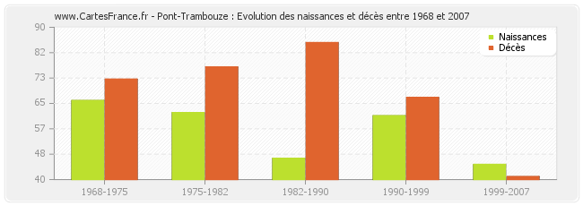Pont-Trambouze : Evolution des naissances et décès entre 1968 et 2007