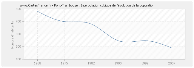 Pont-Trambouze : Interpolation cubique de l'évolution de la population