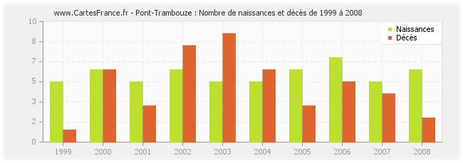 Pont-Trambouze : Nombre de naissances et décès de 1999 à 2008