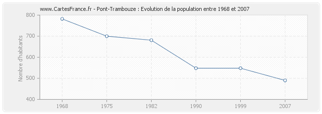 Population Pont-Trambouze