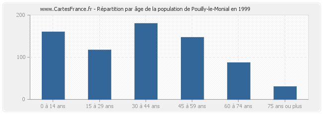 Répartition par âge de la population de Pouilly-le-Monial en 1999