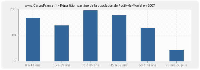 Répartition par âge de la population de Pouilly-le-Monial en 2007