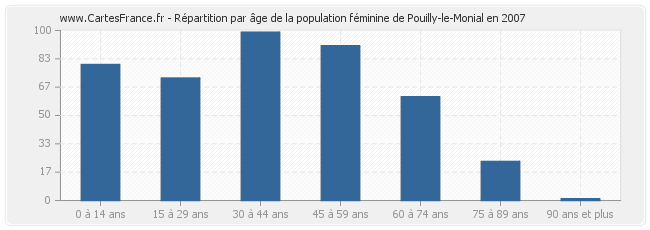 Répartition par âge de la population féminine de Pouilly-le-Monial en 2007