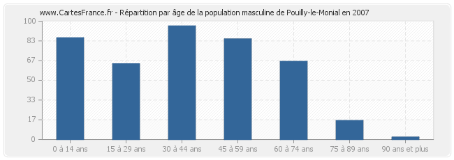 Répartition par âge de la population masculine de Pouilly-le-Monial en 2007