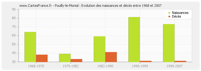Pouilly-le-Monial : Evolution des naissances et décès entre 1968 et 2007