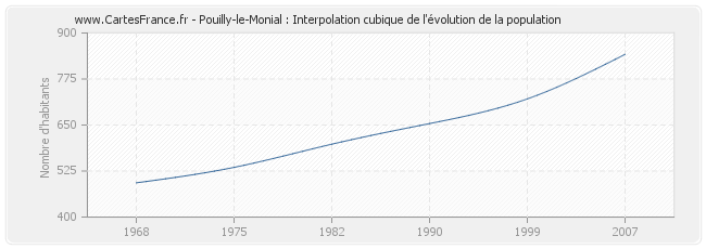 Pouilly-le-Monial : Interpolation cubique de l'évolution de la population
