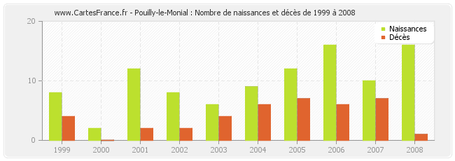 Pouilly-le-Monial : Nombre de naissances et décès de 1999 à 2008