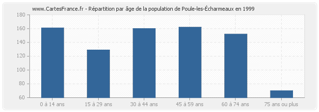 Répartition par âge de la population de Poule-les-Écharmeaux en 1999