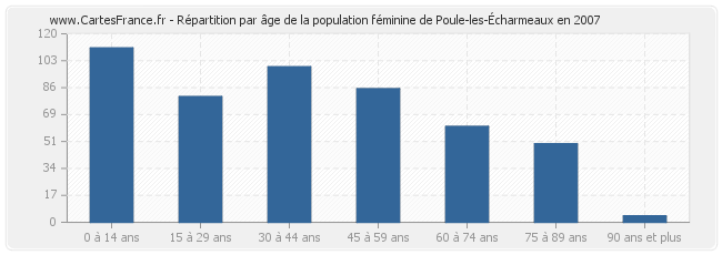 Répartition par âge de la population féminine de Poule-les-Écharmeaux en 2007