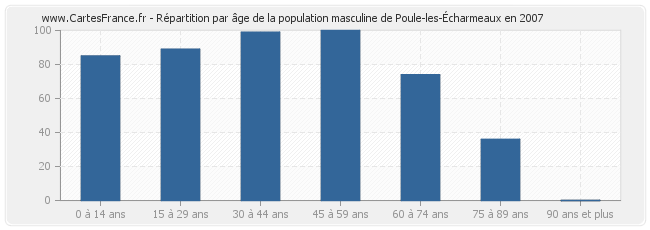 Répartition par âge de la population masculine de Poule-les-Écharmeaux en 2007