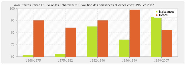 Poule-les-Écharmeaux : Evolution des naissances et décès entre 1968 et 2007