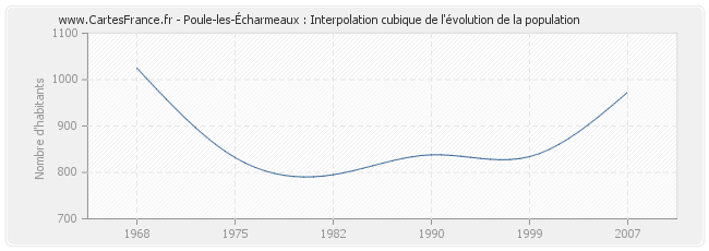 Poule-les-Écharmeaux : Interpolation cubique de l'évolution de la population