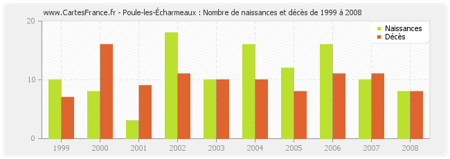Poule-les-Écharmeaux : Nombre de naissances et décès de 1999 à 2008