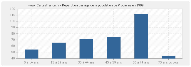 Répartition par âge de la population de Propières en 1999