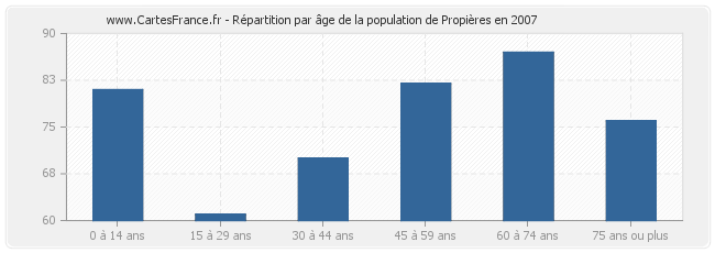 Répartition par âge de la population de Propières en 2007