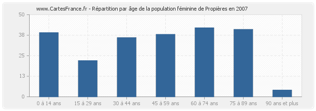 Répartition par âge de la population féminine de Propières en 2007