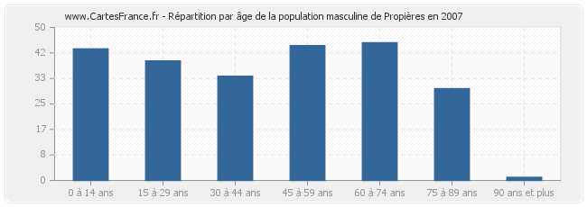 Répartition par âge de la population masculine de Propières en 2007