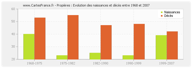 Propières : Evolution des naissances et décès entre 1968 et 2007