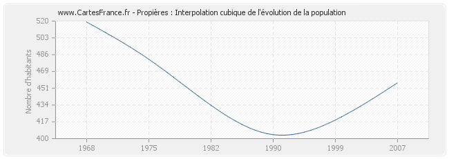Propières : Interpolation cubique de l'évolution de la population