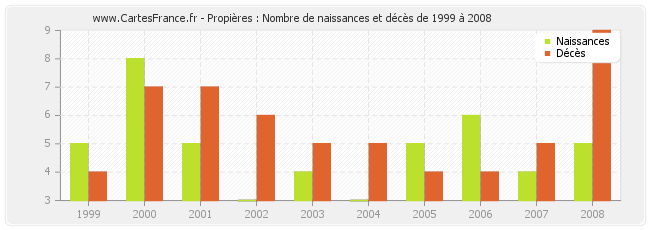 Propières : Nombre de naissances et décès de 1999 à 2008