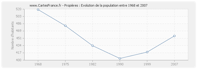 Population Propières