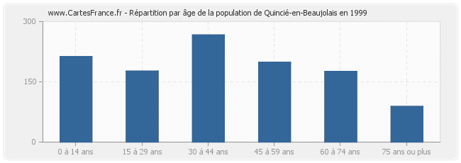 Répartition par âge de la population de Quincié-en-Beaujolais en 1999