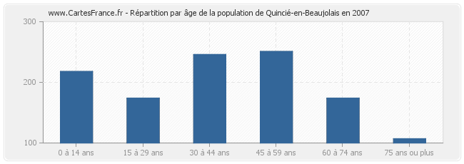 Répartition par âge de la population de Quincié-en-Beaujolais en 2007
