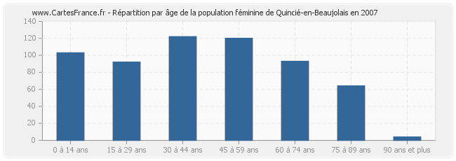 Répartition par âge de la population féminine de Quincié-en-Beaujolais en 2007