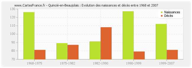 Quincié-en-Beaujolais : Evolution des naissances et décès entre 1968 et 2007