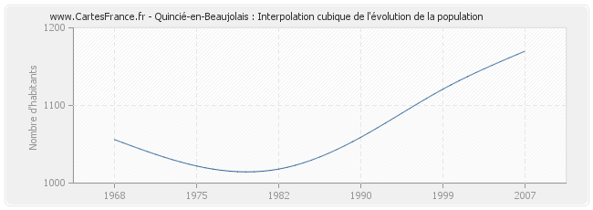 Quincié-en-Beaujolais : Interpolation cubique de l'évolution de la population