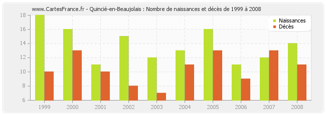 Quincié-en-Beaujolais : Nombre de naissances et décès de 1999 à 2008