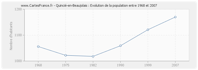 Population Quincié-en-Beaujolais