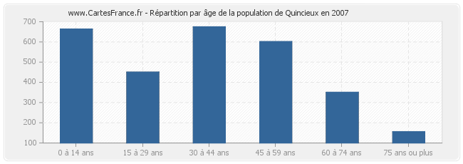 Répartition par âge de la population de Quincieux en 2007