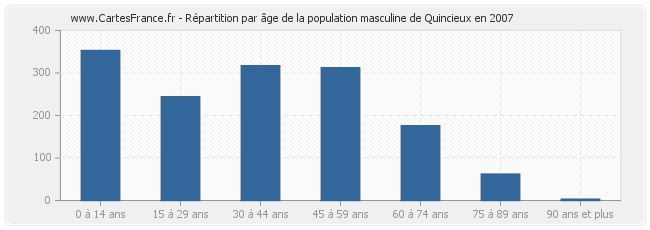 Répartition par âge de la population masculine de Quincieux en 2007