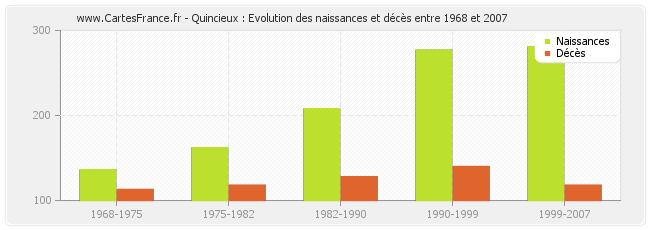 Quincieux : Evolution des naissances et décès entre 1968 et 2007