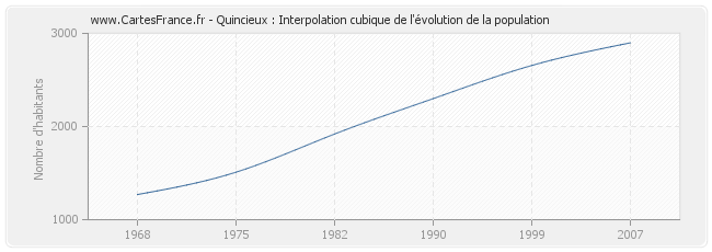 Quincieux : Interpolation cubique de l'évolution de la population