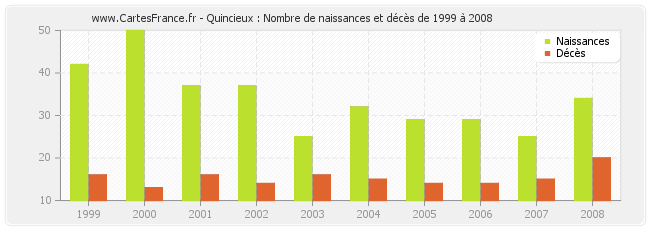 Quincieux : Nombre de naissances et décès de 1999 à 2008