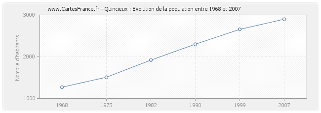 Population Quincieux