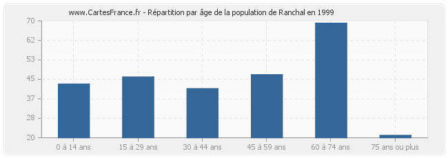 Répartition par âge de la population de Ranchal en 1999