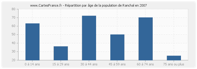 Répartition par âge de la population de Ranchal en 2007