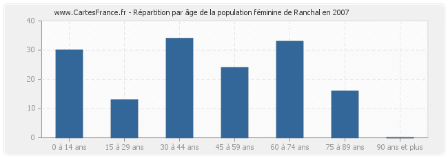 Répartition par âge de la population féminine de Ranchal en 2007