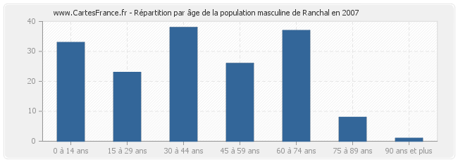 Répartition par âge de la population masculine de Ranchal en 2007