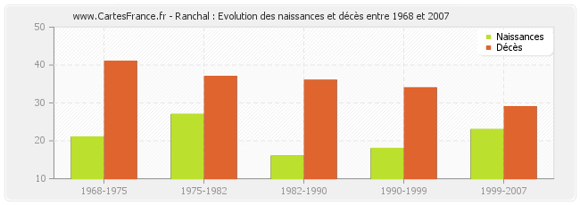 Ranchal : Evolution des naissances et décès entre 1968 et 2007