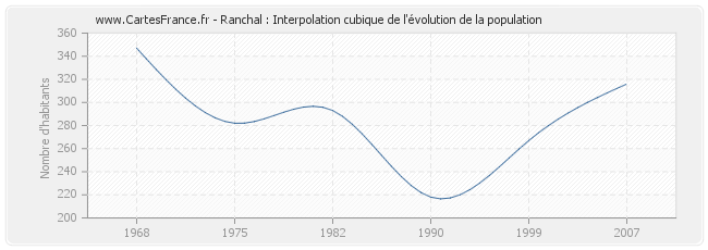Ranchal : Interpolation cubique de l'évolution de la population