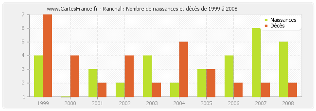 Ranchal : Nombre de naissances et décès de 1999 à 2008