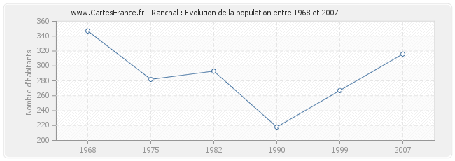 Population Ranchal