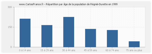 Répartition par âge de la population de Régnié-Durette en 1999