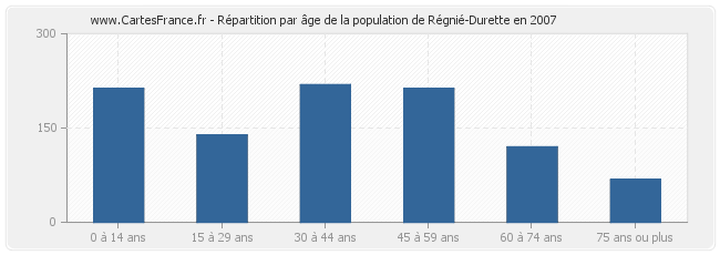 Répartition par âge de la population de Régnié-Durette en 2007